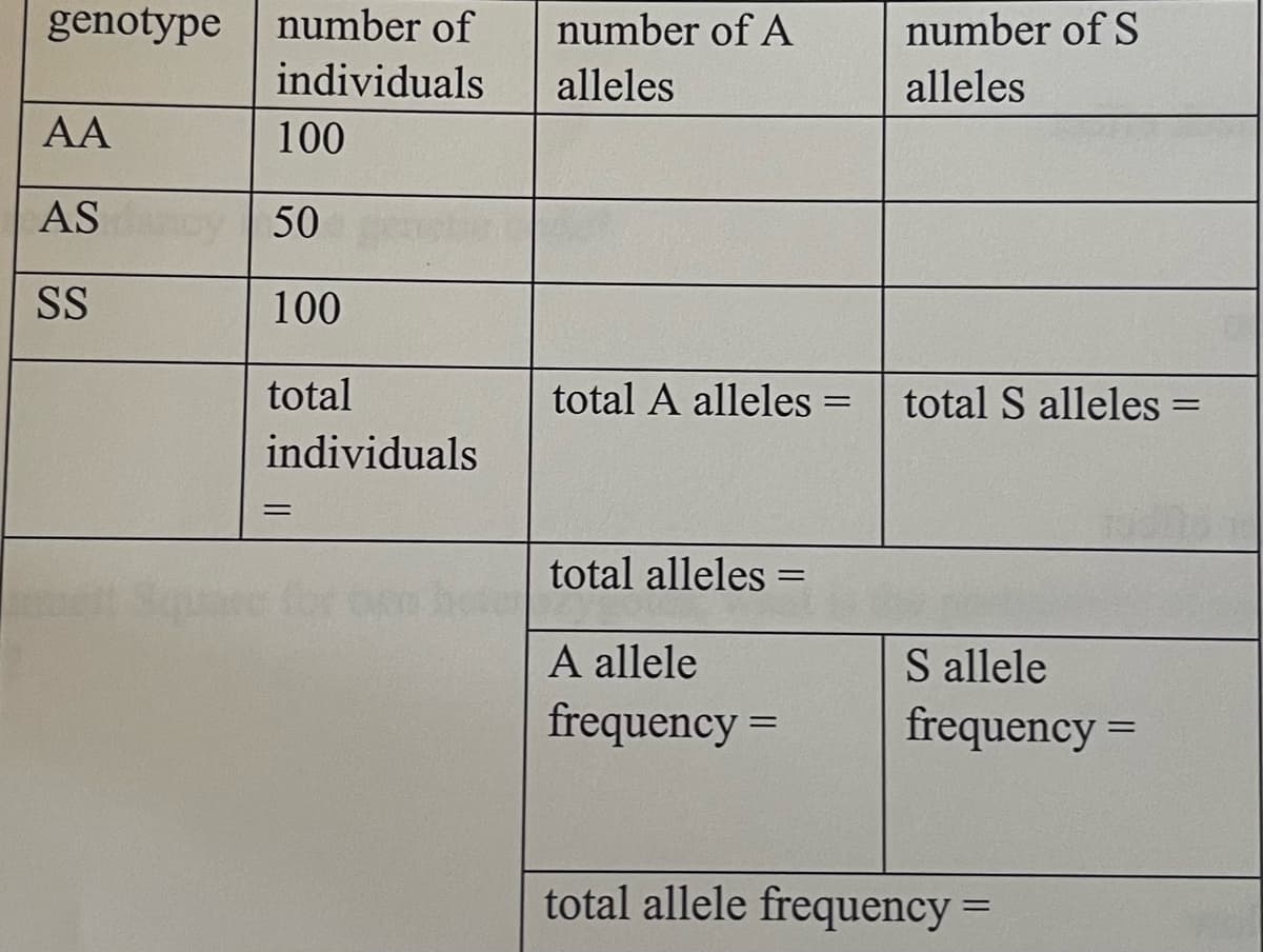 genotype number of
individuals
100
50
100
total
individuals
AA
AS
SS
=
number of A
alleles
total A alleles =
total alleles
A allele
frequency
=
=
number of S
alleles
total S alleles =
S allele
frequency =
total allele frequency =