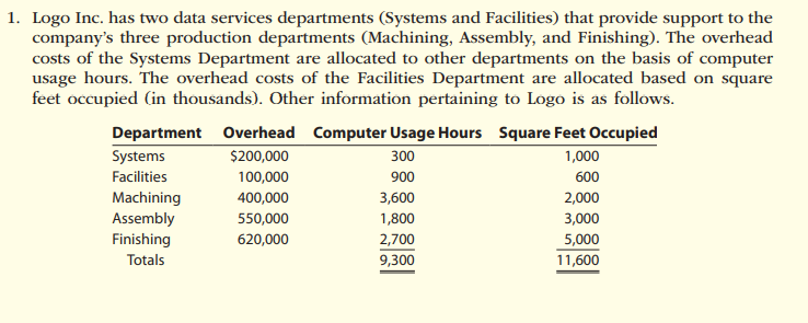 1. Logo Inc. has two data services departments (Systems and Facilities) that provide support to the
company's three production departments (Machining, Assembly, and Finishing). The overhead
costs of the Systems Department are allocated to other departments on the basis of computer
usage hours. The overhead costs of the Facilities Department are allocated based on square
feet occupied (in thousands). Other information pertaining to Logo is as follows.
Department Overhead Computer Usage Hours Square Feet Occupied
Systems
Facilities
$200,000
300
1,000
100,000
900
600
Machining
Assembly
Finishing
Totals
400,000
3,600
2,000
550,000
1,800
3,000
620,000
2,700
5,000
9,300
11,600
