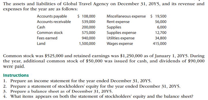 The assets and liabilities of Global Travel Agency on December 31, 20Y5, and its revenue and
expenses for the year are as follows:
Accounts payable
$ 108,000
Miscellaneous expense $ 19,500
Rent expense
Supplies
Supplies expense
Utilities expense
Accounts receivable
539,000
56,000
Cash
200,000
6,000
Common stock
575,000
12,700
Fees earned
940,000
34,800
Land
1,500,000
Wages expense
415,000
Common stock was $525,000 and retained earnings was $1,250,000 as of January 1, 20Y5. During
the year, additional common stock of $50,000 was issued for cash, and dividends of $90,000
were paid.
Instructions
1. Prepare an income statement for the year ended December 31, 20Y5.
2. Prepare a statement of stockholders' equity for the year ended December 31, 20Y5.
3. Prepare a balance sheet as of December 31, 20Y5.
4. What items appears on both the statement of stockholders' equity and the balance sheet?
