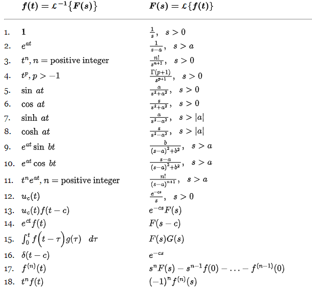 f(t) = L-¹{F(s)}
1
eat
1.
2.
3. t", n = positive integer
4. t,p>-1
5.
sin at
6.
cos at
7.
sinh at
8.
cosh at
9.
et sin bt
10. eat cos bt
11. teat, n= positive integer
12. uc (t)
13. uc(t)f(t-c)
14. ect f(t)
15. Söf(t−7)g(7) dr
16. (t-c)
17. f(n) (t)
18. tf(t)
F(s) = L{f(t)}
},s>0
8-07
n!
8+1)
r(p+1)
s> 0
a
8²+², 8>0
s > a
s> 0
SD+1 "
$²+²8>0
a
$²², 8> |a|
5²³², 8> |a|
b
(s-a)² +6² 3
S-a
(s-a)² +6²
n!
(s-a)*+1)
e
-CS
3
e-cs F(s)
F(sc)
F(s)G(s)
s > a
8 > a
s > a
s>0
sF(s) s-1 f(0) -
(-1) f(n) (s)
- f(n-1) (0)