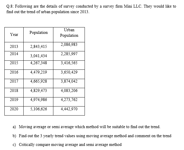 Q.8: Following are the details of survey conducted by a survey firm Mini LLC. They would like to
find out the trend of urban population since 2013.
Urban
Year
Population
Population
2,086,983
2013
2,843,415
2014
2,285,997
3,041,434
2015
4,267,348
3,416,565
2016
4,479,219
3,650,429
2017
4,665,928
3,874,042
2018
4,829,473
4,083,206
2019
4,974,986
4,273,762
2020
5,106,626
4,442,970
a) Moving average or semi average which method will be suitable to find out the trend.
b) Find out the 3 yearly trend values using moving average method and comment on the trend
c) Critically compare moving average and semi average method
