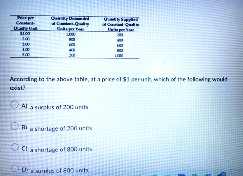 Price per
Constant-
Quality Unit
$1.00
2.00
3.00
4.00
5.00
Quantity Demanded
of Constant-Quality
Units per Year
1,000
800
600
400
200
According to the above table, at a price of $1 per unit, which of the following would
exist?
A) a surplus of 200 units
Quantity Supplied
of Constant-Quality
Units per Year
200
400
600
800
1,000
OB) a shortage of 200 units
OC
C) a shortage of 800 units
ⒸD) a surplus of 800 units