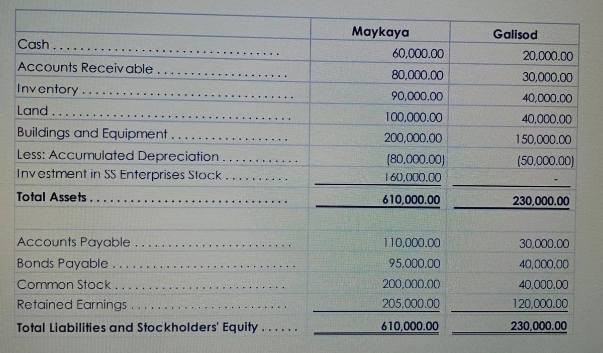 Cash..
…..
Accounts Receivable
Inventory.
....
Land..
Buildings and Equipment.
Less: Accumulated Depreciation..
Investment in SS Enterprises Stock . . .
Total Assets...
Accounts Payable ..
Bonds Payable ..
Common Stock
Retained Earnings
.. H
Total Liabilities and Stockholders' Equity..
....
...
Maykaya
60,000.00
80,000.00
90,000.00
100,000.00
200,000.00
(80,000.00)
160,000.00
610,000.00
110,000.00
95,000.00
200,000.00
205,000.00
610,000.00
Galisod
20,000.00
30,000.00
40,000.00
40,000.00
150,000.00
(50,000.00)
230,000.00
30,000.00
40,000.00
40,000.00
120,000.00
230,000.00