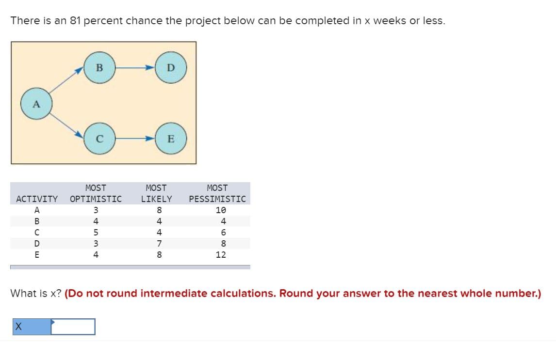 There is an 81 percent chance the project below can be completed in x weeks or less.
ACTIVITY
A
BCDE
X
B
MOST
OPTIMISTIC
3
4
Aws.
5
3
4
D
8
4
4
7
E
MOST
LIKELY
MOST
PESSIMISTIC
10
4
6
8
12
What is x? (Do not round intermediate calculations. Round your answer to the nearest whole number.)