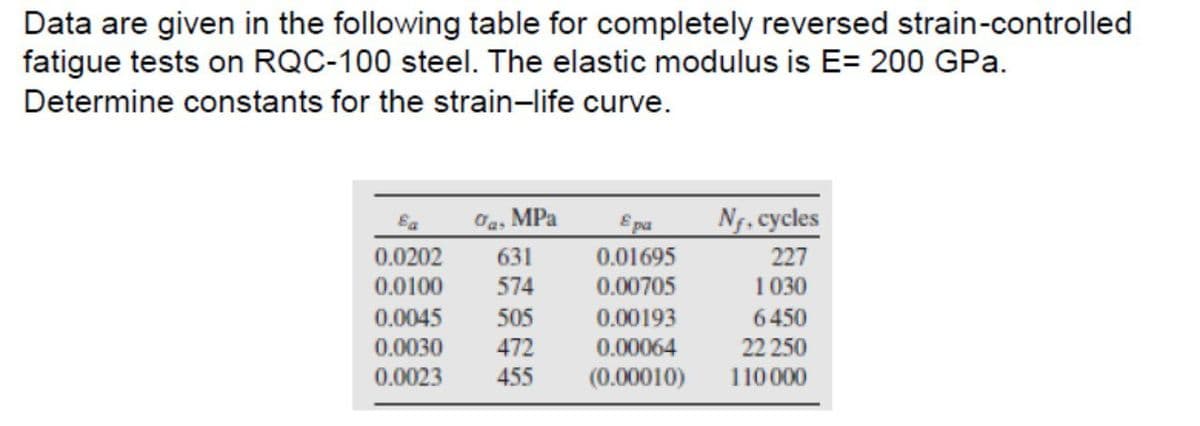 Data are given in the following table for completely reversed strain-controlled
fatigue tests on RQC-100 steel. The elastic modulus is E= 200 GPa.
Determine constants for the strain-life curve.
Ja, MPa
E pa
Ng. cycles
0.0202
631
0.01695
227
0.0100
574
0.00705
1030
0.0045
505
0.00193
6450
0.0030
0.0023
472
0.00064
22 250
455
(0.00010)
110000

