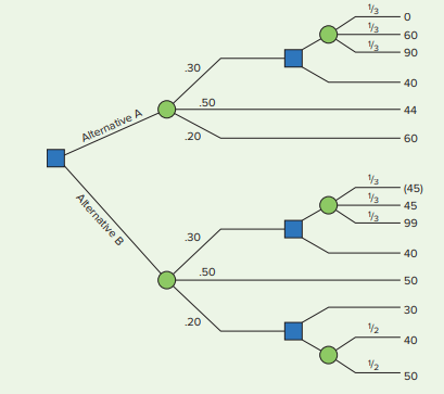 60
90
40
.50
44
Alternative A
20
60
(45)
45
/3
99
30
40
.50
30
20
40
/2
50
Alternative B
