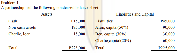 Problem 1
A partnership had the following condensed balance sheet:
Assets
Liabilities and Capital
Cash
P15,000
Liabilities
P45,000
Non-cash assets
195,000
Aron, capital(50%)
90,000
Charlie, loan
15,000
Ben, capital(30%)
30,000
Charlie,capital(20%)
60,000
Total
P225,000
Total
P225,000
