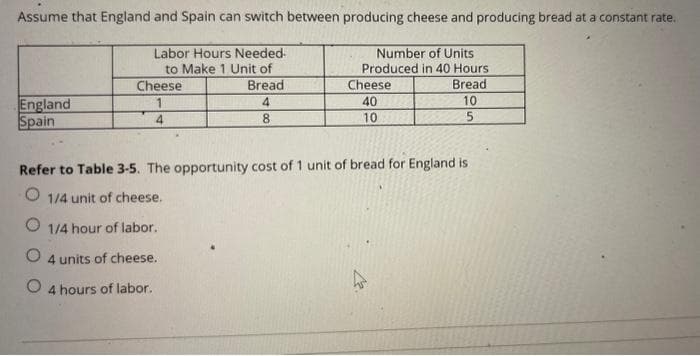 Assume that England and Spain can switch between producing cheese and producing bread at a constant rate.
Number of Units
Produced in 40 Hours
Bread
10
5
England
Spain
Labor Hours Needed.
to Make 1 Unit of
Cheese
1
4
Bread
4
8
1/4 hour of labor.
O 4 units of cheese.
O 4 hours of labor.
Cheese
40
10
Refer to Table 3-5. The opportunity cost of 1 unit of bread for England is
O 1/4 unit of cheese.