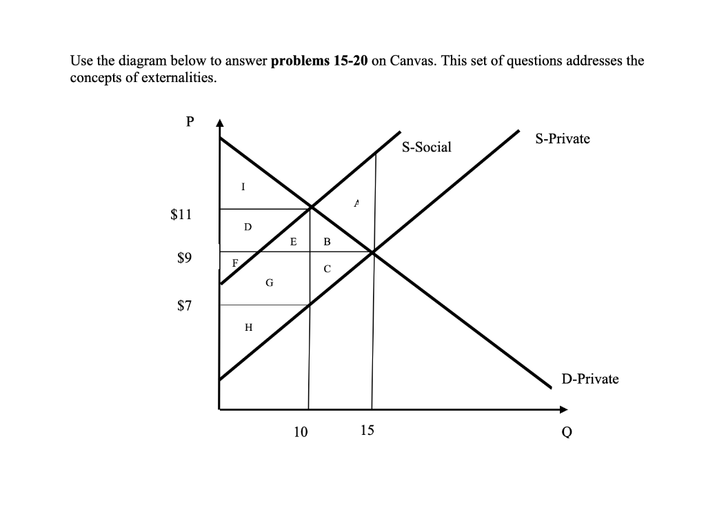 Use the diagram below to answer problems 15-20 on Canvas. This set of questions addresses the
concepts of externalities.
P
$11
$9
$7
F.
D
H
G
E
10
B
C
15
S-Social
S-Private
D-Private
Q