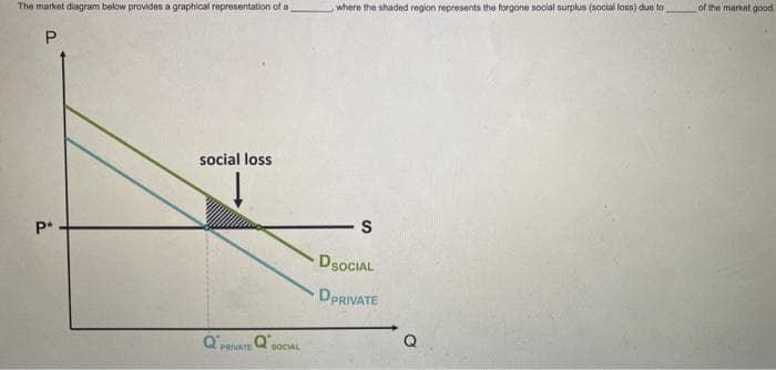 The market diagram below provides a graphical representation of a
P
P*
social loss
QPRIVATE SOCIAL
where the shaded region represents the forgone social surplus (social loss) due to
S
DSOCIAL
DPRIVATE
of the market good.