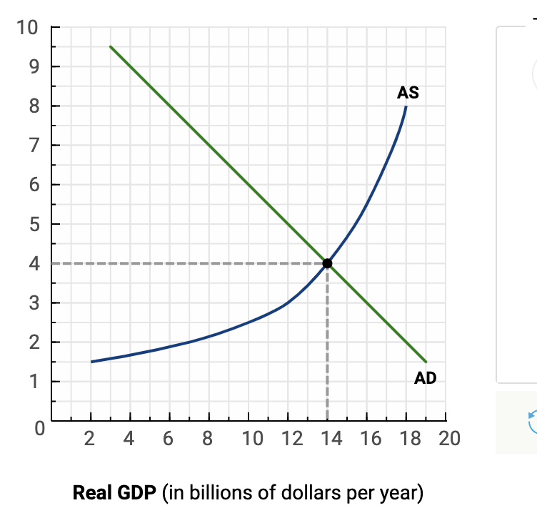 10
9
8
AS
7
6
5
4
3
2
1
AD
0
2
4
68
10 12 14 16 18 20
Real GDP (in billions of dollars per year)