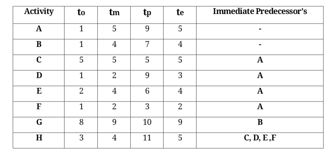 Activity
to
tm
tp
te
Immediate Predecessor's
A
1
5
9.
B
1
4
7
4
C
A
D
1
9.
A
E
2
6.
4
A
F
1
2
3
A
G
8
9.
10
9.
3
4
11
C, D, E,F
21
