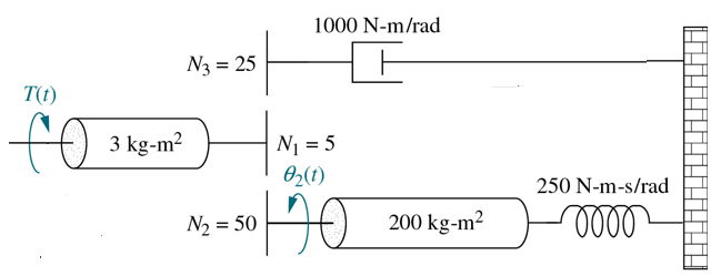 1000 N-m/rad
N3 = 25
T(t)
3 kg-m?
N1 = 5
02(1)
250 N-m-s/rad
N2 = 50
200 kg-m²
