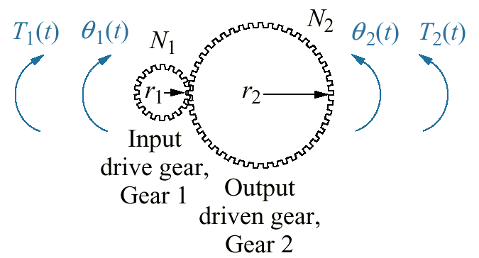 N2
2(t) T2(t)
T(1) 0,(t) Ni
Input
drive gear,
Output
driven gear,
Gear 1
Gear 2
