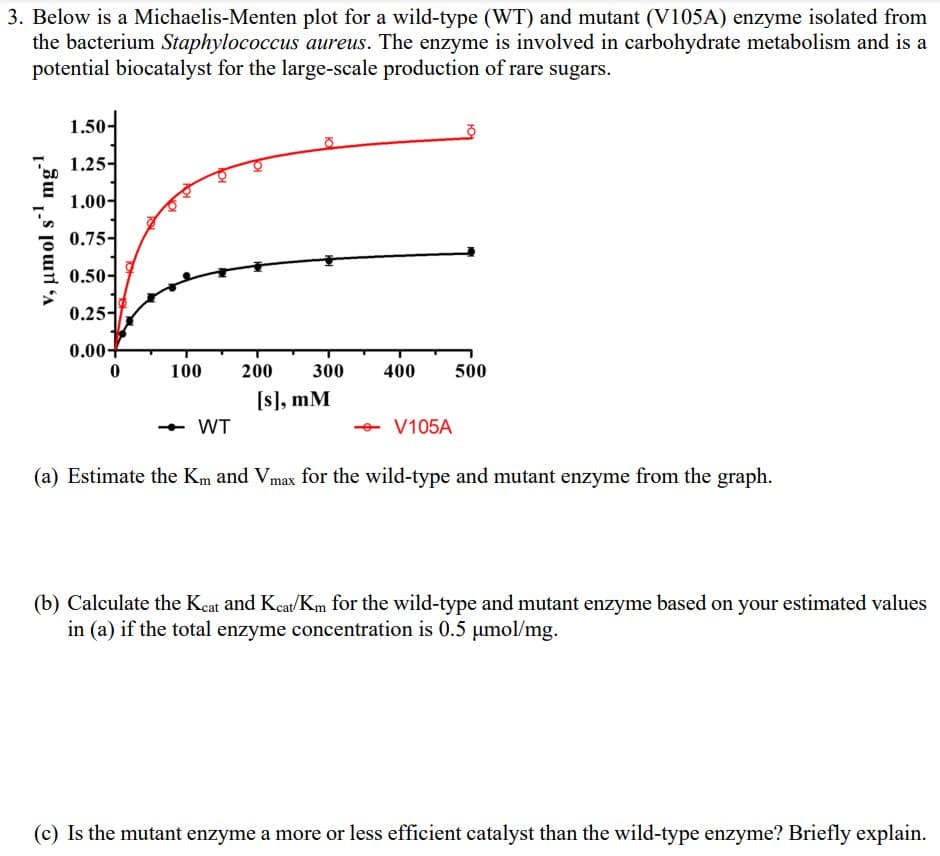 3. Below is a Michaelis-Menten plot for a wild-type (WT) and mutant (V105A) enzyme isolated from
the bacterium Staphylococcus aureus. The enzyme is involved in carbohydrate metabolism and is a
potential biocatalyst for the large-scale production of rare sugars.
-1
v, μmol s¹ mg-¹
1.50-
1.25-
1.00-
0.75-
0.50-
0.25-
0.00+
0
100
→ WT
200 300
[s], mM
400 500
→ V105A
(a) Estimate the Km and Vmax for the wild-type and mutant enzyme from the graph.
(b) Calculate the Keat and Keat/Km for the wild-type and mutant enzyme based on your estimated values
in (a) if the total enzyme concentration is 0.5 µmol/mg.
(c) Is the mutant enzyme a more or less efficient catalyst than the wild-type enzyme? Briefly explain.