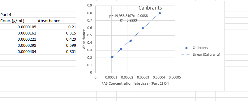 Part 4
Conc. (g/mL)
0.0000105
0.0000161
0.0000221
0.0000298
0.0000404
Absorbance
0.21
0.315
0.429
0.599
0.801
Absorbance
0.9
0.8
0.7
0.6
0.5
0.4
0.3
0.2
0.1
0
0
Calibrants
y = 19,958.8107x -0.0038
R² 0.9993
0.00001 0.00002 0.00003 0.00004 0.00005
FAS Concentration (abscissa) (Part 2) Q4
Calibrants
Linear (Calibrants)