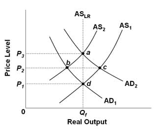 ASLR
AS2
AS,
P3
P2
AD2
P,
AD,
Q,
Real Output
Price Level

