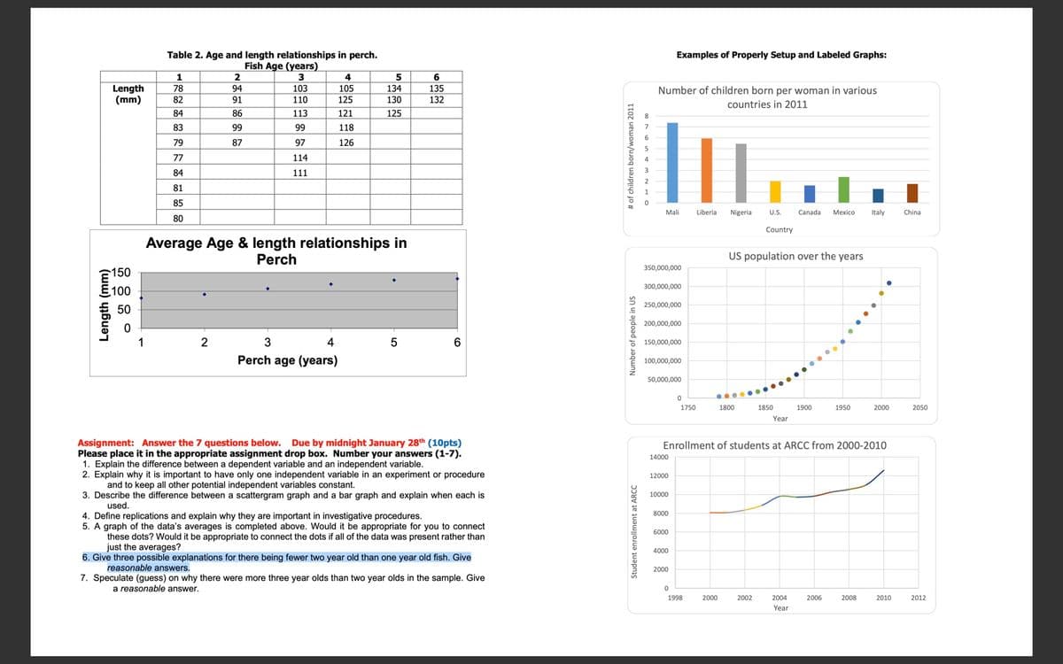 Table 2. Age and length relationships in perch.
Fish Age (years)
Examples of Properly Setup and Labeled Graphs:
1
2
5
6
Length
(mm)
78
94
103
105
134
135
Number of children born per woman in various
82
91
110
125
130
132
countries in 2011
84
86
113
121
125
83
99
99
118
79
87
97
126
77
114
84
111
81
85
Mali
Liberia
Nigeria
U.S.
Canada
Мexico
Italy
China
80
Country
Average Age & length relationships in
Perch
US population over the years
350,000,000
150
300,000,000
100
250,000,000
50
200,000,000
1
2
4
5
150,000,000
Perch age (years)
100,000,000
50,000,000
1750
1800
1850
1900
1950
2000
2050
Year
Due by midnight January 28th (10pts)
Assignment: Answer the 7 questions below.
Please place it in the appropriate assignment drop box. Number your answers (1-7).
1. Explain the difference between a dependent variable and an independent variable.
2. Explain why it is important to have only one independent variable in an experiment or procedure
and to keep all other potential independent variables constant.
3. Describe the difference between a scattergram graph and a bar graph and explain when each is
used.
Enrollment of students at ARCC from 2000-2010
14000
12000
10000
8000
4. Define replications and explain why they are important in investigative procedures.
5. A graph of the data's averages is completed above. Would it be appropriate for you to connect
these dots? Would it be appropriate to connect the dots if all of the data was present rather than
just the averages?
6. Give three possible explanations for there being fewer two year old than one year old fish. Give
6000
4000
reasonable answers.
2000
7. Speculate (guess) on why there were more three year olds than two year olds in the sample. Give
a reasonable answer.
1998
2000
2002
2004
2006
2008
2010
2012
Year
(ww) y1buə7
Student enrollment at ARCC
Number of people in US
#of children born/woman 2011
