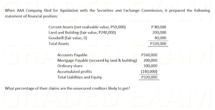 When AAA Company filed for liquidation with the Securities and Exchange Commission, it prepared the following
statement of financial position:
P 80,000
Current Assets (net realizable value, P50,000)
Land and Building (fair value, P240,000)
Goodwill (fair value, 0)
200,000
40,000
Total Assets
P320,000
Accounts Payable
P160,000
Mortgage Payable (secured by land & building) 200,000
Ordinary share
100,000
Accumulated profits
(140,000)
Total Liabilities and Equity
P320,000
What percentage of their claims are the unsecured creditors likely to get?
