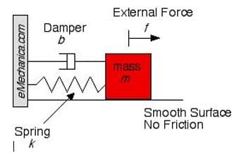 External Fore
Damper
mass
Smooth Surface
No Friction
Spring
eMechanica.com
