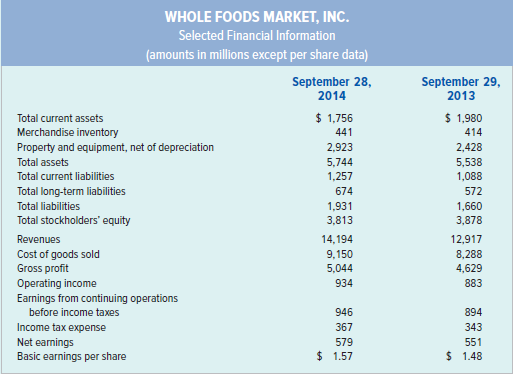 WHOLE FOODS MARKET, INC.
Selected Financial Information
(amounts in millions except per share data)
September 28,
2014
September 29,
2013
$ 1,756
$ 1,980
414
Total current assets
Merchandise inventory
441
Property and equipment, net of depreciation
2,923
2,428
Total assets
5,744
5,538
Total current liabilities
1,257
1,088
Total long-term liabilities
674
572
Total liabilities
1,931
1,660
Total stockholders' equity
3,813
3,878
Revenues
14,194
12,917
8,288
Cost of goods sold
Gross profit
Operating income
Earnings from continuing operations
9,150
5,044
4,629
934
883
before income taxes
946
894
Income tax expense
367
343
579
Net earnings
Basic earnings per share
551
$ 1.57
$ 1.48
