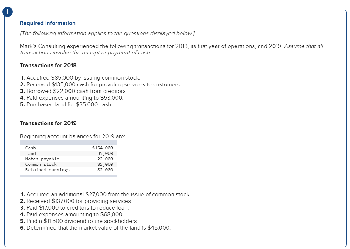 !
Required information
[The following information applies to the questions displayed below.]
Mark's Consulting experienced the following transactions for 2018, its first year of operations, and 2019. Assume that all
transactions involve the receipt or payment of cash.
Transactions for 2018
1. Acquired $85,000 by issuing common stock.
2. Received $135,000 cash for providing services to customers.
3. Borrowed $22,000 cash from creditors.
4. Paid expenses amounting to $53,000.
5. Purchased land for $35,000 cash.
Transactions for 2019
Beginning account balances for 2019 are:
$154,000
35,000
22,000
85,000
82,000
Cash
Land
Notes payable
Common stock
Retained earnings
1. Acquired an additional $27,000 from the issue of common stock.
2. Received $137,000 for providing services.
3. Paid $17,000 to creditors to reduce loan.
4. Paid expenses amounting to $68,000.
5. Paid a $11,500 dividend to the stockholders.
6. Determined that the market value of the land is $45,000.
