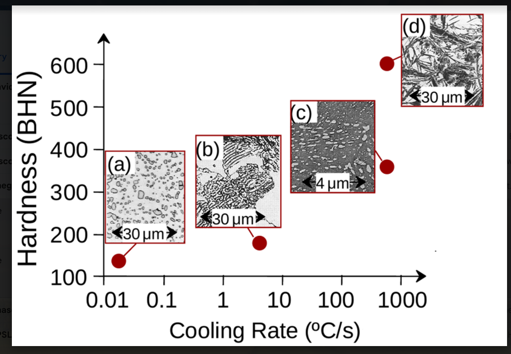 SCO
eq
Hardness (BHN)
600
500
400
300
200 30 μm
100
(a)
(b)
30 μm
(c)
4 μm
(d)
30 μm
0.01 0.1 1 10 100 1000
Cooling Rate (°C/s)
