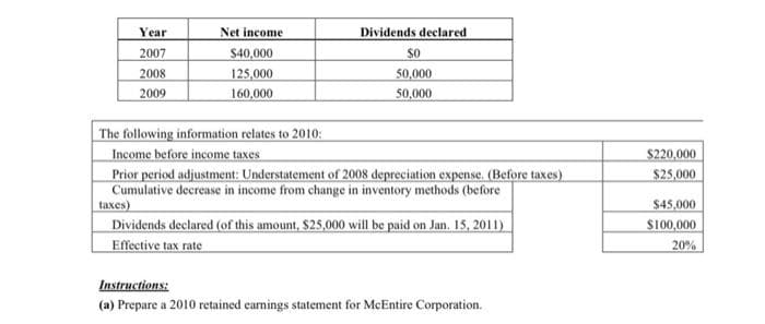Year
2007
2008
2009
Net income
$40,000
125,000
160,000
Dividends declared
$0
50,000
50,000
The following information relates to 2010:
Income before income taxes
Prior period adjustment: Understatement of 2008 depreciation expense. (Before taxes)
Cumulative decrease in income from change in inventory methods (before
taxes)
Dividends declared (of this amount, $25,000 will be paid on Jan. 15, 2011)
Effective tax rate
Instructions:
(a) Prepare a 2010 retained earnings statement for McEntire Corporation.
$220,000
$25,000
$45,000
$100,000
20%