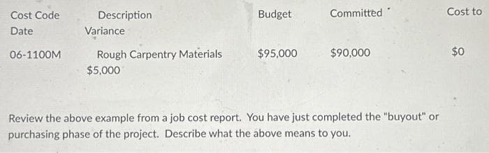Cost Code
Date
06-1100M
Description
Variance
Rough Carpentry Materials
$5,000
Budget
$95,000
Committed
$90,000
Review the above example from a job cost report. You have just completed the "buyout" or
purchasing phase of the project. Describe what the above means to you.
Cost to
$0