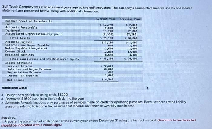 Soft Touch Company was started several years ago by two golf instructors. The company's comparative balance sheets and income
statement are presented below, along with additional information.
Balance Sheet at December 31
Cash
Accounts Receivable
Equipment
Accumulated Depreciation-Equipment
Total Assets
Accounts Payable
Salaries and Wages Payable
Notes Payable (long-term)
Common Stock
Retained Earnings
Total Liabilities and Stockholders' Equity
Income Statement
Service Revenue
Salaries and Wages Expense
Depreciation Expense
Income Tax Expense
Net Income
Current Year
$ 12,740
1,808
13,200
(2,560)
$ 25,188
$ 1,100
848
2,600
12,000
8,648
$ 25,180
$ 72,600
66,000
460
1,600
$ 4,540
Previous Year
$ 7,000
3,100
12,000
(2,100)
$ 20,000
$ 1,600
1,300
1,000
12,000
4,100
$ 20,000
Additional Data:
a Bought new golf clubs using cash, $1,200.
b. Borrowed $1,600 cash from the bank during the year.
c. Accounts Payable includes only purchases of services made on credit for operating purposes. Because there are no liability
accounts relating to income tax, assume that Income Tax Expense was fully paid in cash.
Required:
1. Prepare the statement of cash flows for the current year ended December 31 using the indirect method. (Amounts to be deducted
should be indicated with a minus sign.)