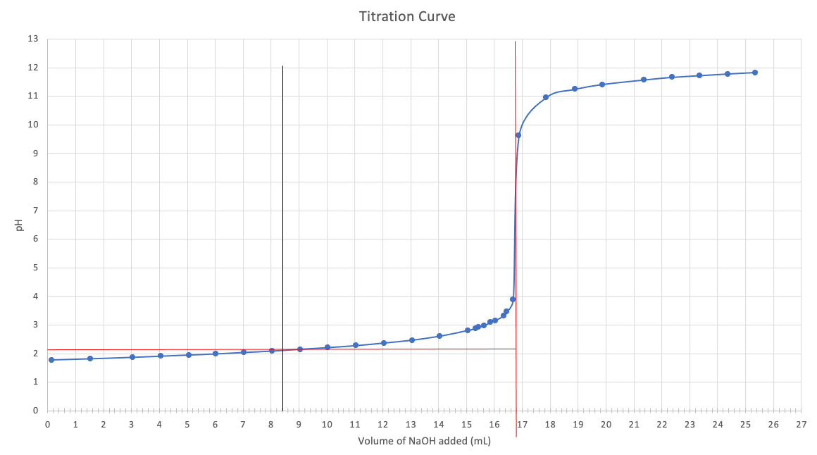 Titration Curve
13
12
11
10
8
4
2
1
2
3
4
5
7
8
10
11
12
13
14
15
16
17
18
19
20
21
22
23
24
25
26
27
Volume of NaOH added (mL)
Hd
