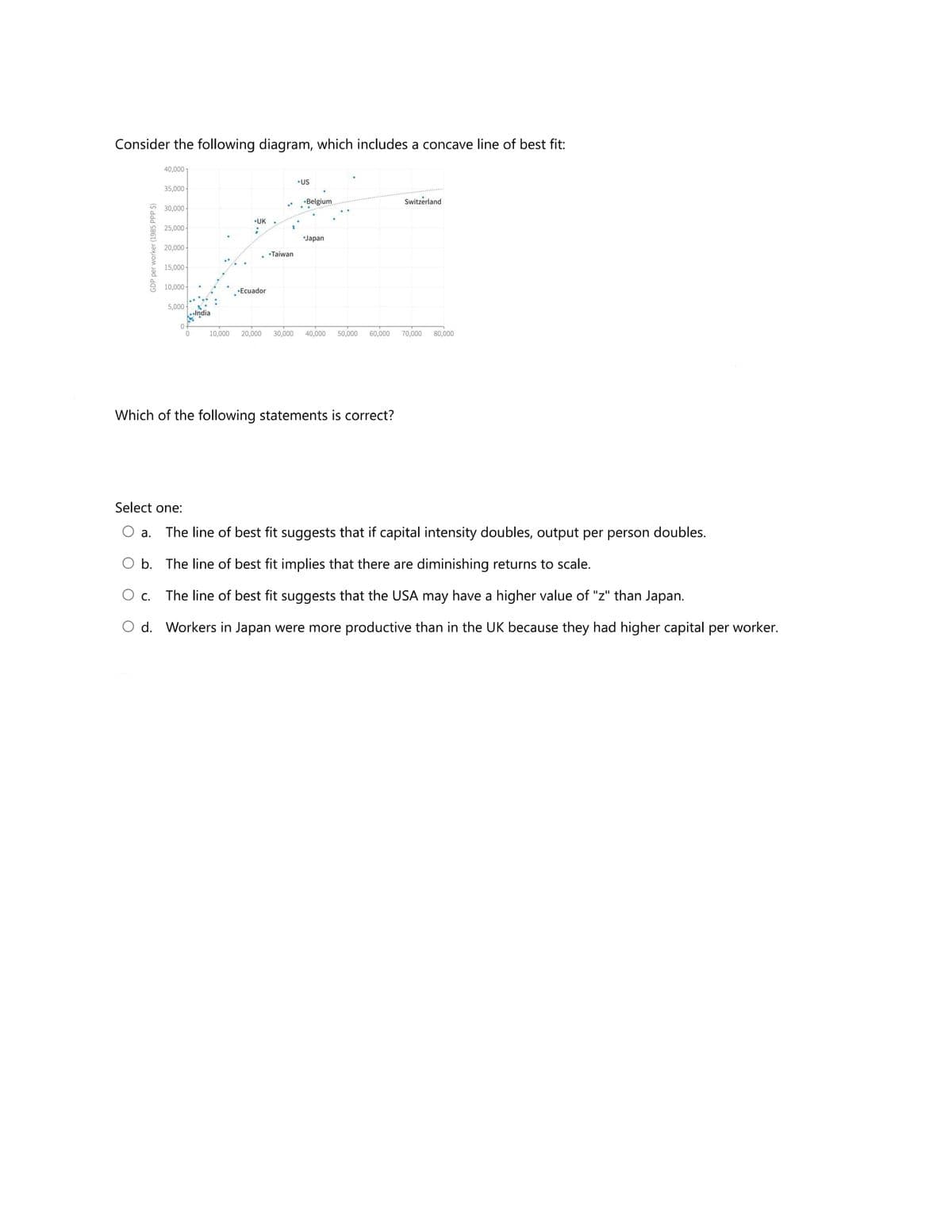 Consider the following diagram, which includes a concave line of best fit:
40,000-
•US
35,000-
•Belgium
Switzerland
30,000-
•UK
25,000-
Japan
20,000
•Taiwan
15,000 -
10,000-
•Ecuador
5,000 -
slndia
10,000
20,000
30,000
40,000
50,000
60,000
70,000
80,000
Which of the following statements is correct?
Select one:
O a.
The line of best fit suggests that if capital intensity doubles, output per person doubles.
O b. The line of best fit implies that there are diminishing returns to scale.
O c.
The line of best fit suggests that the USA may have a higher value of "z" than Japan.
O d. Workers in Japan were more productive than in the UK because they had higher capital per worker.
GDP per worker (1985 PPP S)
