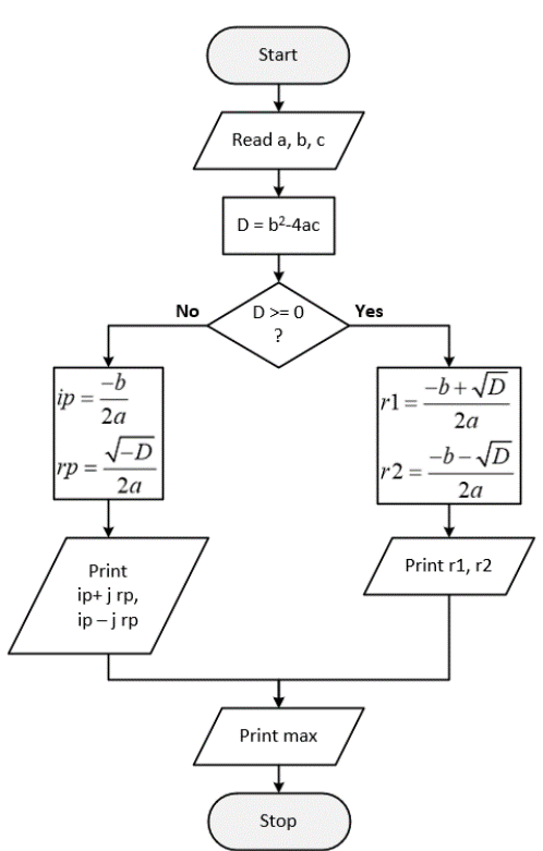 pיין
Start
Read a, b, c
01
D = b²-4ac
No
D >= 0
?
Yes
-b
2a
-b+√D
rl:
2a
√-D
-b-√√D
r2
2a
2a
Print r1, r2
Print
ip+j rp,
ip-j rp
Print max
Stop