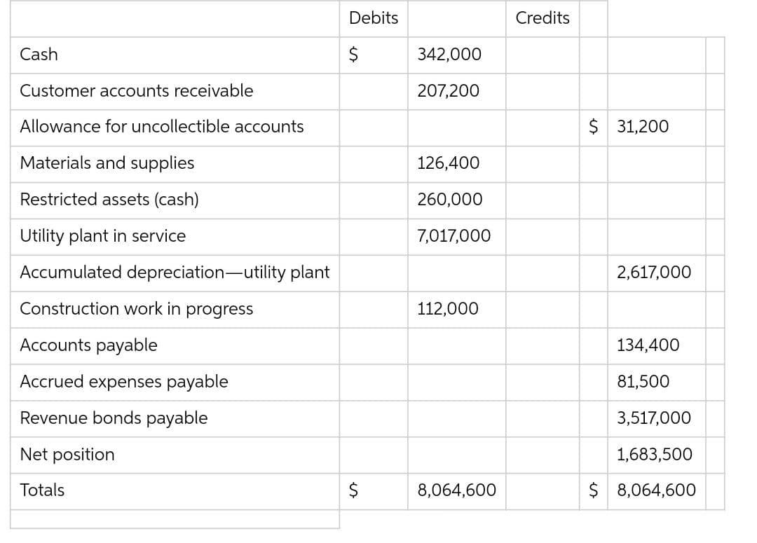 Debits
Credits
Cash
2$
342,000
Customer accounts receivable
207,200
Allowance for uncollectible accounts
$ 31,200
Materials and supplies
126,400
Restricted assets (cash)
260,000
Utility plant in service
7,017,000
Accumulated depreciation-utility plant
2,617,000
Construction work in progress
112,000
Accounts payable
134,400
Accrued expenses payable
81,500
Revenue bonds payable
3,517,000
Net position
1,683,500
Totals
8,064,600
$ 8,064,600
%24
