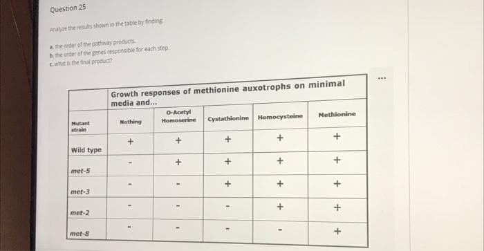 Question 25
Analyze the results shown in the table by finding
a the order of the pathway products
b. the order of the genes responsible for each step.
E what is the final product?
Growth responses of methionine auxotrophs on minimal
media and..
...
O-Acetyl
Homoserine
Mutant
strain
Nothing
Cystathionine Homocysteine
Methionine
Wild type
met-5
met-3
met-2
met-8
+
+
+
+
