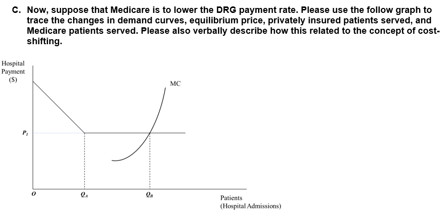 C. Now, suppose that Medicare is to lower the DRG payment rate. Please use the follow graph to
trace the changes in demand curves, equilibrium price, privately insured patients served, and
Medicare patients served. Please also verbally describe how this related to the concept of cost-
shifting.
Hospital
Payment
(S)
P₁
0
2₁
QB
MC
Patients
(Hospital Admissions)