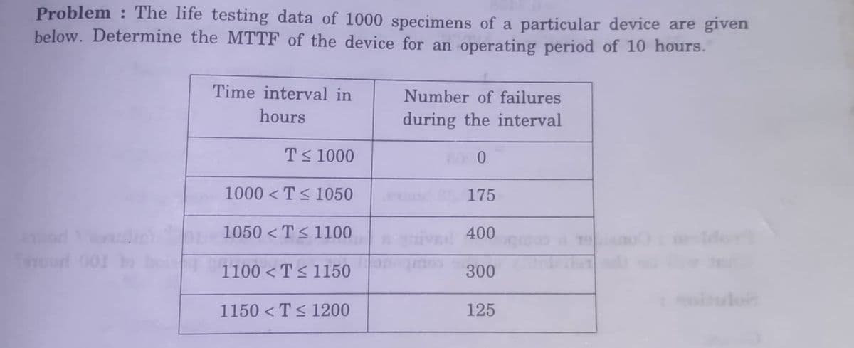 Problem : The life testing data of 1000 specimens of a particular device are given
below. Determine the MTTF of the device for an operating period of 10 hours.
Time interval in
Number of failures
hours
during the interval
T< 1000
0.
1000 < T< 1050
175
1050 < T< 1100
400
lde
mour 001
1100 < T<1150
300
1150 < T< 1200
125
