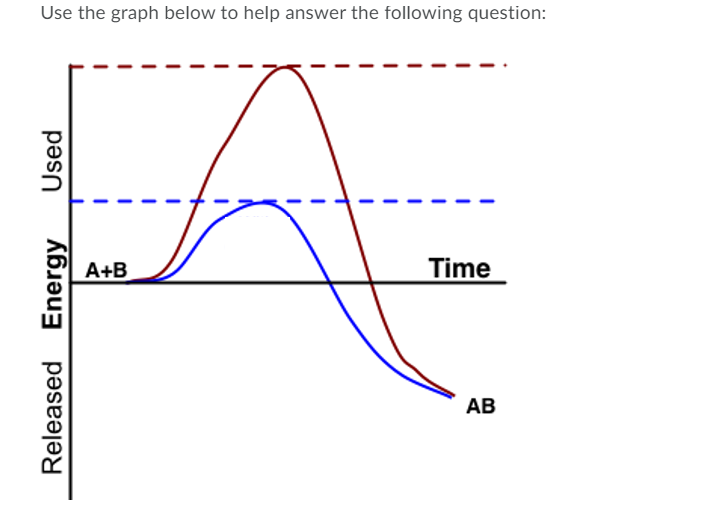 Use the graph below to help answer the following question:
A+B
Time
АВ
Released Energy
Used
