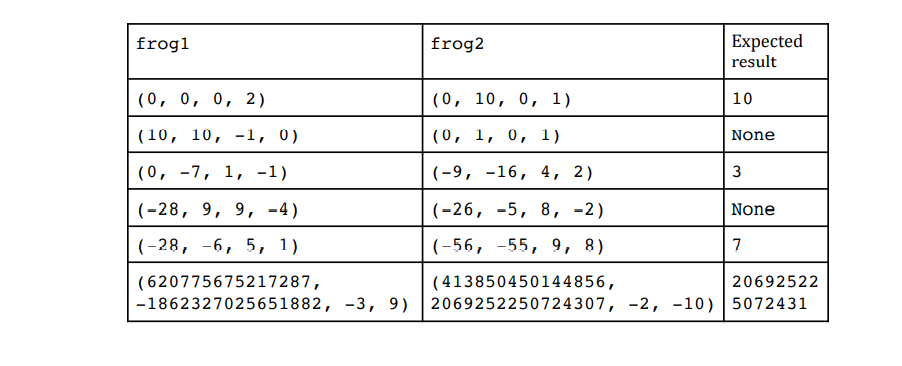 Expected
result
frog1
frog2
(0, 0, 0, 2)
(0, 10, 0, 1)
10
(10, 10, -1, 0)
(0, 1, 0, 1)
None
(0, -7, 1, -1)
(-9, -16, 4, 2)
3
(-28, 9, 9, -4)
(-26, -5, 8, -2)
None
(-28, -6, 5, 1)
(-56, -55, 9, 8)
7
(620775675217287,
-1862327025651882, -3, 9) |2069252250724307, -2, -10) 5072431
(413850450144856,
20692522
