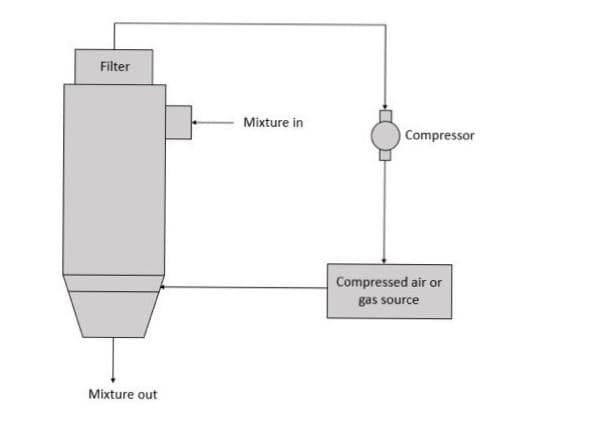 Filter
Mixture in
Compressor
Compressed air or
gas source
Mixture out
