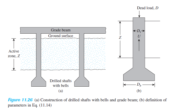 Dead load, D
Grade beam
Ground surface
U
Z
Active
zone, Z
Drilled shafts
with bells
- Dp
(a)
(b)
Figure 11.26 (a) Construction of drilled shafts with bells and grade beam; (b) definition of
parameters in Eq. (11.14)
