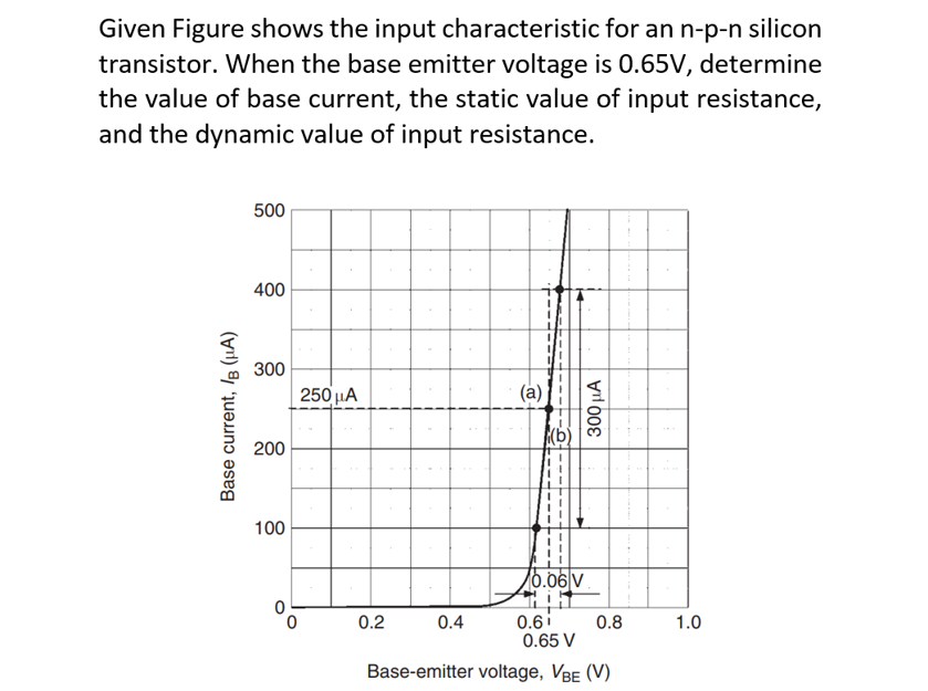 Given Figure shows the input characteristic for an n-p-n silicon
transistor. When the base emitter voltage is 0.65V, determine
the value of base current, the static value of input resistance,
and the dynamic value of input resistance.
Base current, IB (μA)
500
400
300
200
100
250 μα
0.2
0.4
(a)
(b)
99
0.6i
300 ΜΑ
0.06 V
0.8
0.65 V
Base-emitter voltage, VBE (V)
1.0
