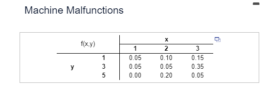 Machine Malfunctions
y
f(x,y)
135
x
1
2
3
0.05
0.10
0.15
0.05
0.05
0.35
0.00
0.20
0.05