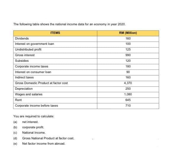 The following table shows the national income data for an economy in year 2020.
ITEMS
Dividends
Interest on government loan
Undistributed profit
Gross interest
Subsidies
Corporate income taxes
interest on consumer loan
Indirect taxes
Gross Domestic Product at factor cost
Depreciation
Wages and salaries
Rent
Corporate income before taxes
You are required to calculate:
(a) net interest.
(b)
corporate profit.
(c) National Income.
(d)
Gross National Product at factor cost.
Net factor income from abroad.
RM (Million)
160
100
125
990
120
180
90
160
4,370
250
1,080
645
710