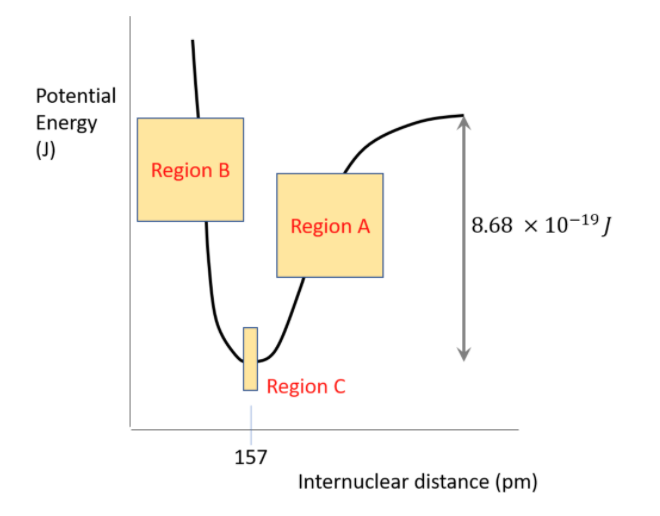 Potential
Energy
(J)
Region B
Region A
8.68 × 10-19J
Region C
157
Internuclear distance (pm)
