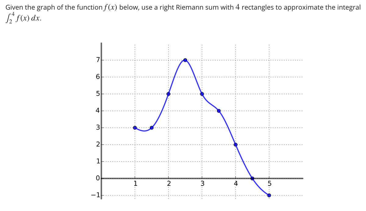 Given the graph of the functionf(x) below, use a right Riemann sum with 4 rectangles to approximate the integral
•4
S f(x) dx.
7
5
4
2
1
1
2
3
4
-1F
LO
