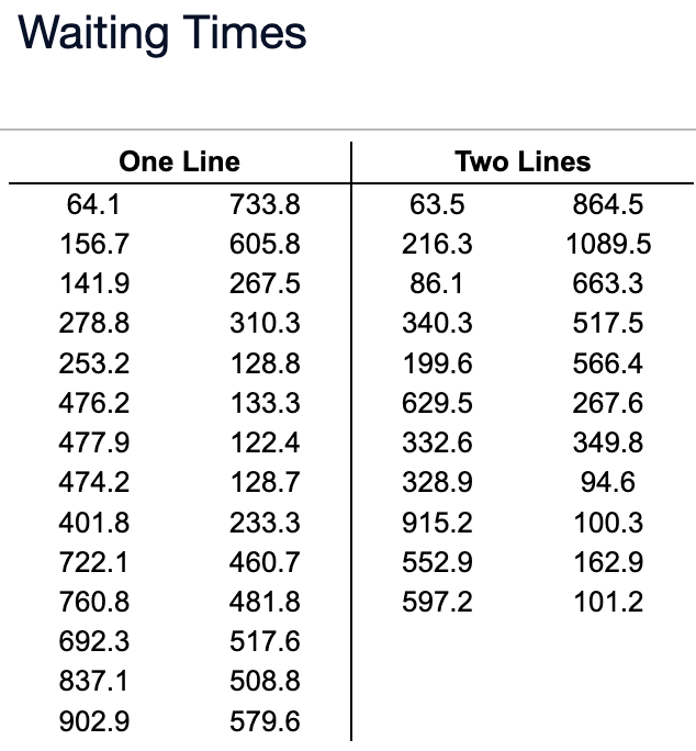 Waiting Times
One Line
64.1
156.7
141.9
278.8
253.2
476.2
477.9
474.2
401.8
722.1
760.8
692.3
837.1
902.9
733.8
605.8
267.5
310.3
128.8
133.3
122.4
128.7
233.3
460.7
481.8
517.6
508.8
579.6
Two Lines
63.5
216.3
86.1
340.3
199.6
629.5
332.6
328.9
915.2
552.9
597.2
864.5
1089.5
663.3
517.5
566.4
267.6
349.8
94.6
100.3
162.9
101.2