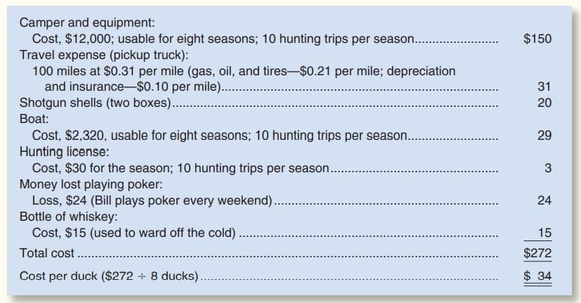 Camper and equipment:
Cost, $12,000; usable for eight seasons; 10 hunting trips per season..
Travel expense (pickup truck):
100 miles at $0.31 per mile (gas, oil, and tires-$0.21 per mile; depreciation
and insurance-$0.10 per mile..
Shotgun shells (two boxes). .
$150
31
20
Boat:
Cost, $2,320, usable for eight seasons; 10 hunting trips per season..
Hunting license:
Cost, $30 for the season; 10 hunting trips per season...
Money lost playing poker:
Loss, $24 (Bill plays poker every weekend).
Bottle of whiskey:
Cost, $15 (used to ward off the cold) ..
29
3
24
15
Total cost ...
$272
Čost per duck ($272 + 8 ducks)
$ 34
