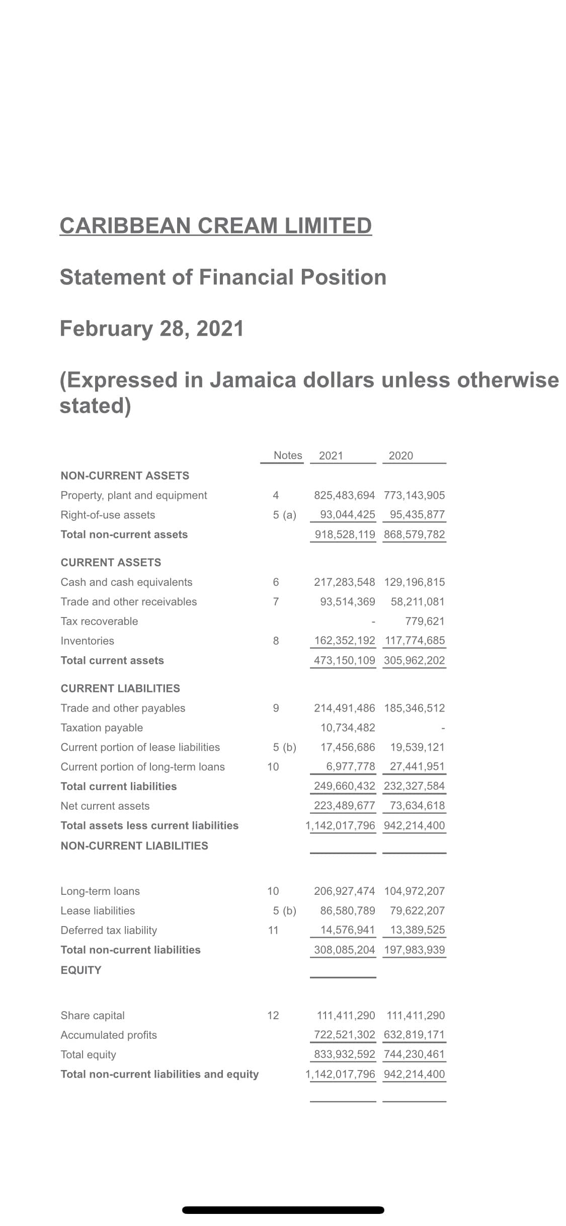 CARIBBEAN CREAM LIMITED
Statement of Financial Position
February 28, 2021
(Expressed in Jamaica dollars unless otherwise
stated)
Notes
2021
2020
NON-CURRENT ASSETS
Property, plant and equipment
4
825,483,694 773,143,905
Right-of-use assets
5 (a)
93,044,425
95,435,877
Total non-current assets
918,528,119 868,579,782
CURRENT ASSETS
Cash and cash equivalents
6
217,283,548 129,196,815
Trade and other receivables
7
93,514,369
58,211,081
Tax recoverable
779,621
Inventories
162,352,192 117,774,685
Total current assets
473,150,109 305,962,202
CURRENT LIABILITIES
Trade and other payables
214,491,486 185,346,512
Taxation payable
10,734,482
Current portion of lease liabilities
5 (b)
17,456,686
19,539,121
Current portion of long-term loans
10
6,977,778
27,441,951
Total current liabilities
249,660,432 232,327,584
Net current assets
223,489,677
73,634,618
Total assets less current liabilities
1,142,017,796 942,214,400
NON-CURRENT LIABILITIES
Long-term loans
10
206,927,474 104,972,207
Lease liabilities
5 (b)
86,580,789
79,622,207
Deferred tax liability
11
14,576,941
13,389,525
Total non-current liabilities
308,085,204 197,983,939
EQUITY
Share capital
12
111,411,290 111,411,290
Accumulated profits
722,521,302 632,819,171
Total equity
833,932,592 744,230,461
Total non-current liabilities and equity
1,142,017,796 942,214,400
