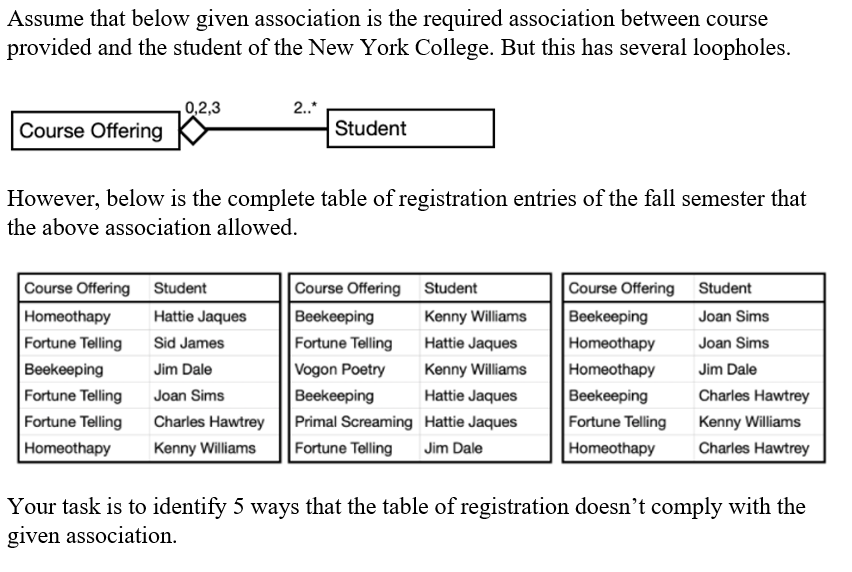 Assume that below given association is the required association between course
provided and the student of the New York College. But this has several loopholes.
0,2,3
2.*
Course Offering
Student
However, below is the complete table of registration entries of the fall semester that
the above association allowed.
Course Offering Student
Course Offering Student
Course Offering
Student
Homeothapy
Beekeeping
Beekeeping
Homeothapy
Homeothapy
Beekeeping
Fortune Telling
Homeothapy
Hattie Jaques
Kenny Williams
Joan Sims
Fortune Telling
Sid James
Fortune Telling
Hattie Jaques
Joan Sims
Beekeeping
Vogon Poetry
Beekeeping
Jim Dale
Kenny Williams
Jim Dale
Fortune Telling
Joan Sims
Hattie Jaques
Charles Hawtrey
Fortune Telling
Charles Hawtrey
Primal Screaming Hattie Jaques
Kenny Williams
Homeothapy
Kenny Williams
Fortune Telling
Jim Dale
Charles Hawtrey
Your task is to identify 5 ways that the table of registration doesn't comply with the
given association.
